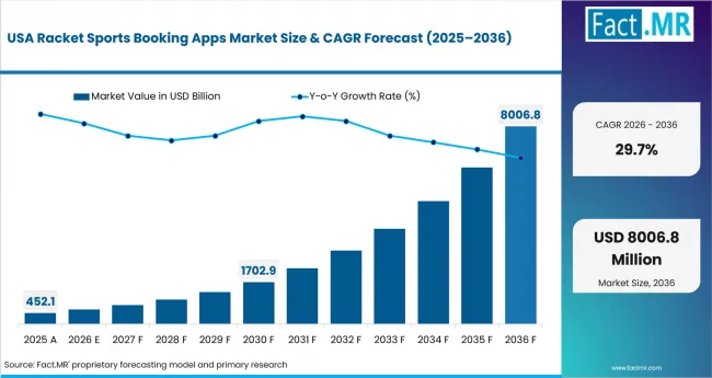 Racket Sports Booking Apps Market Country Value Analysis Racket Sports Booking Apps Market Country Value Analysis