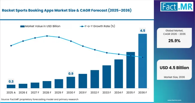 Racket Sports Booking Apps Market Value Analysis Racket Sports Booking Apps Market Value Analysis