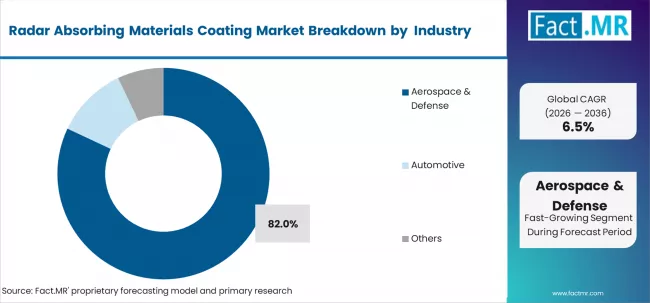Radar Absorbing Materials Coating Market Analysis By Application