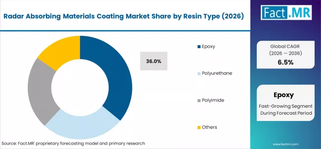 Radar Absorbing Materials Coating Market Analysis By Resin Type