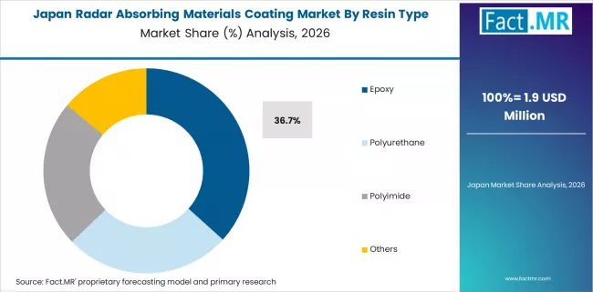 Radar Absorbing Materials Coating Market Japan Market Share Analysis By Resin Type