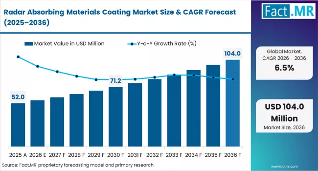 Radar Absorbing Materials Coating Market Market Value Analysis
