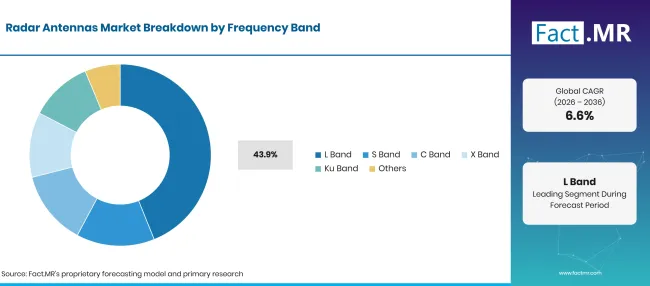 Radar Antennas Market Breakdown Frequency Band
