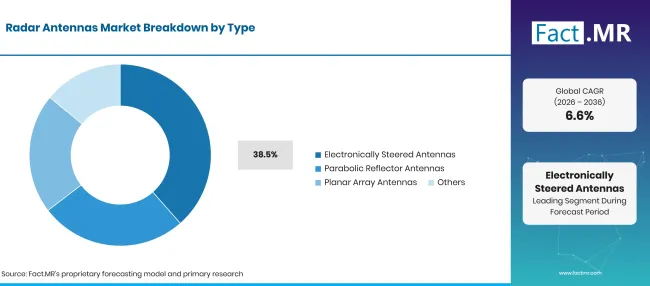 Radar Antennas Market Breakdown Type