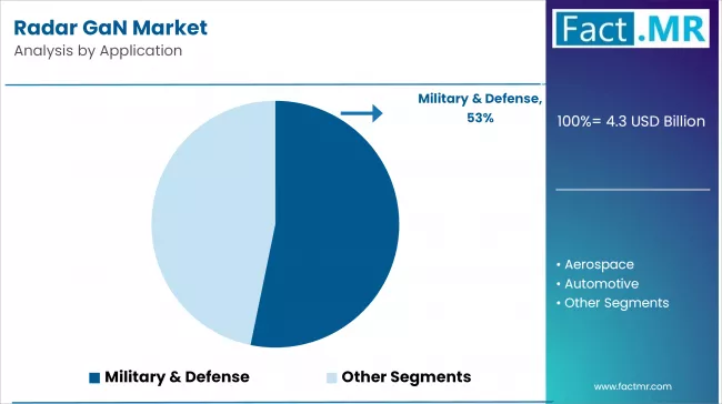 Radar Gan Market By Application