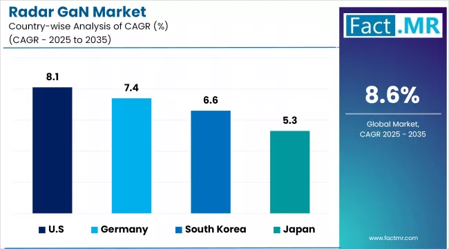 Radar Gan Market By Country
