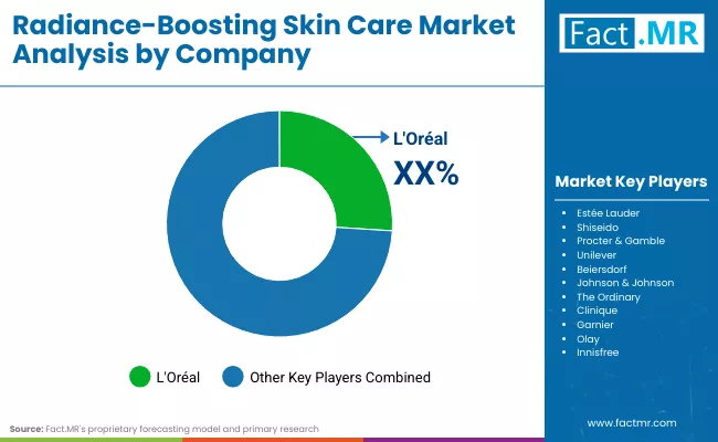 Radiance Boosting Skin Care Market By Company Radiance Boosting Skin Care Market By Company