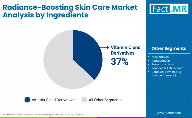 Radiance Boosting Skin Care Market By Ingredient Radiance Boosting Skin Care Market By Ingredient
