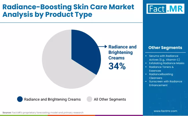 Radiance Boosting Skin Care Market By Product Type Radiance Boosting Skin Care Market By Product Type