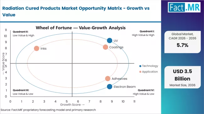 Radiation Cured Products Market Opportunity Matrix Growth Vs Value Radiation Cured Products Market Opportunity Matrix Growth Vs Value