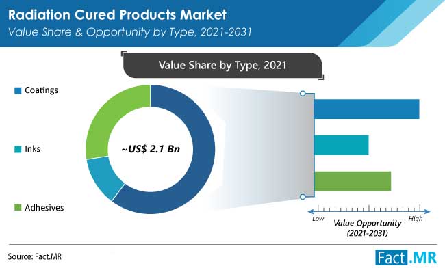 Radiation cured products market value share and opportunity by type from Fact.MR