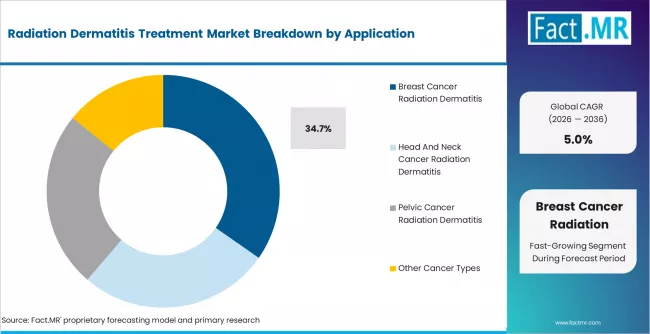 Radiation Dermatitis Treatment Market Analysis By Application Radiation Dermatitis Treatment Market Analysis By Application