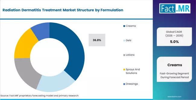 Radiation Dermatitis Treatment Market Analysis By Formulation Radiation Dermatitis Treatment Market Analysis By Formulation