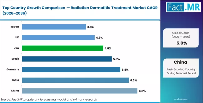 Radiation Dermatitis Treatment Market Cagr Analysis By Country Radiation Dermatitis Treatment Market Cagr Analysis By Country