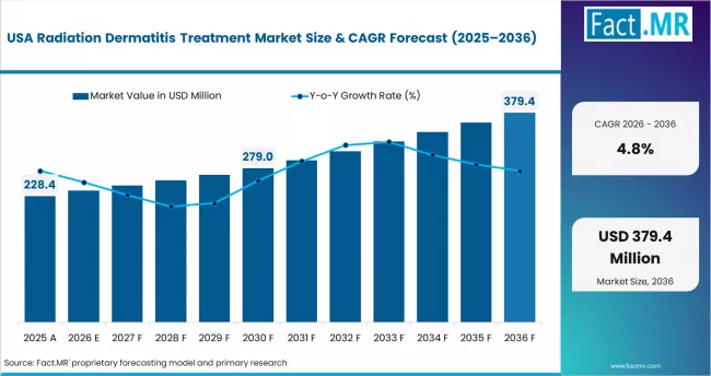 Radiation Dermatitis Treatment Market Country Value Analysis Radiation Dermatitis Treatment Market Country Value Analysis