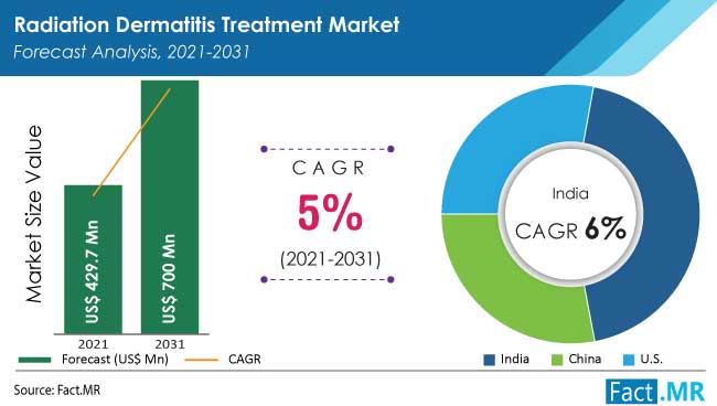 Radiation dermatitis treatment market forecast analysis by Fact.MR