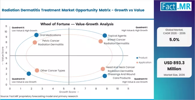 Radiation Dermatitis Treatment Market Opportunity Matrix Growth Vs Value Radiation Dermatitis Treatment Market Opportunity Matrix Growth Vs Value