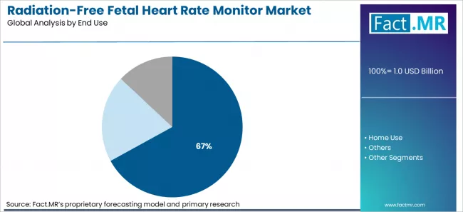Radiation Free Fetal Heart Rate Monitor Market Analysis By End Use