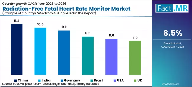 Radiation Free Fetal Heart Rate Monitor Market Cagr Analysis By Country