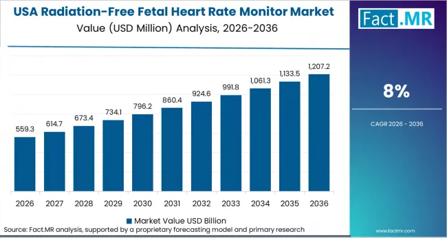 Radiation Free Fetal Heart Rate Monitor Market Country Value Analysis