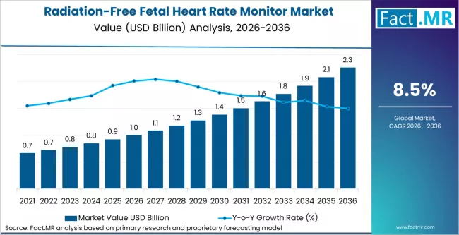Radiation Free Fetal Heart Rate Monitor Market Market Value Analysis