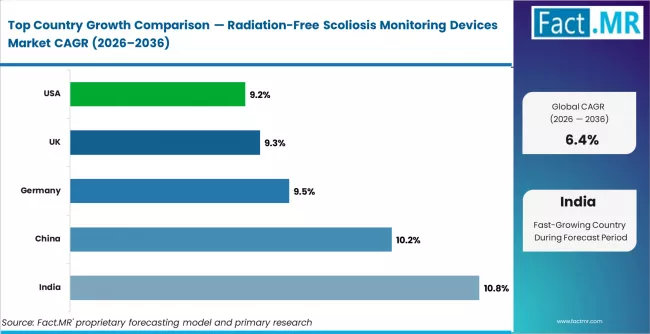 Radiation Free Scoliosis Monitoring Devices Market Cagr Analysis By Country