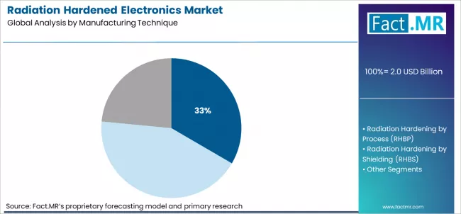 Radiation Hardened Electronics Market Analysis By Manufacturing Technique Radiation Hardened Electronics Market Analysis By Manufacturing Technique