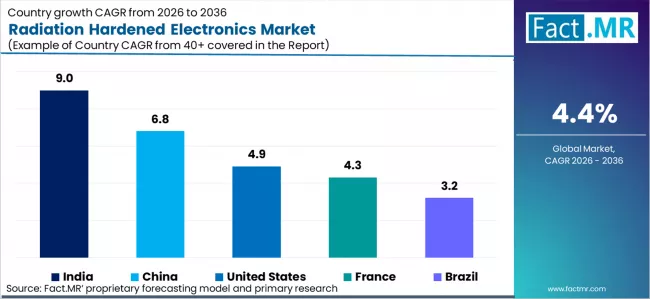 Radiation Hardened Electronics Market Cagr Analysis By Country Radiation Hardened Electronics Market Cagr Analysis By Country
