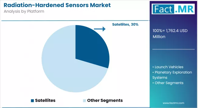 Radiation Hardened Sensors Market Analysis By Platform