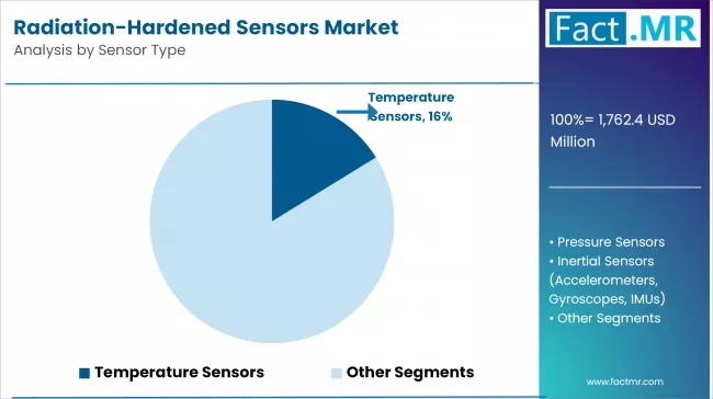 Radiation Hardened Sensors Market Analysis By Sensor Type