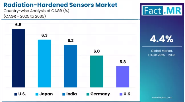 Radiation Hardened Sensors Market Cagr Analysis By Country