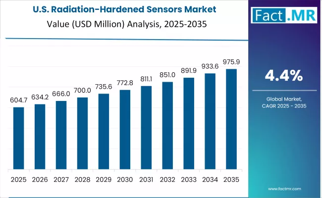 Radiation Hardened Sensors Market Country Value Analysis