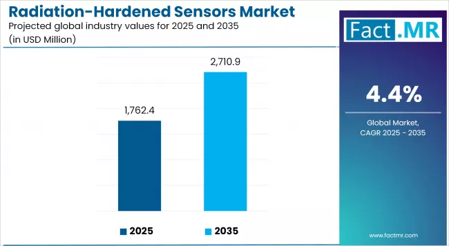 Radiation Hardened Sensors Market Industry Value Analysis