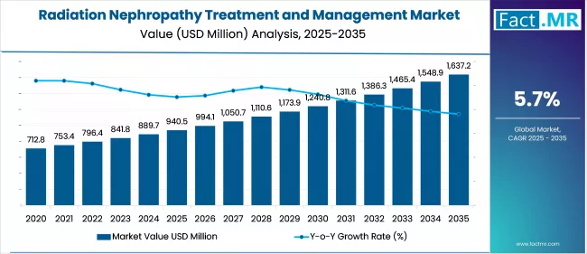 Radiation Nephropathy Treatment And Management Market Market Value Analysis