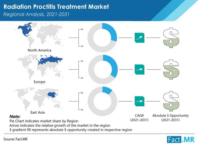 radiation proctitis treatment market