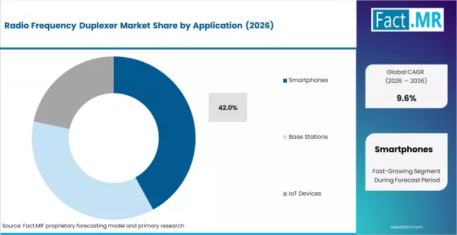 Radio Frequency Duplexer Market Analysis By Application
