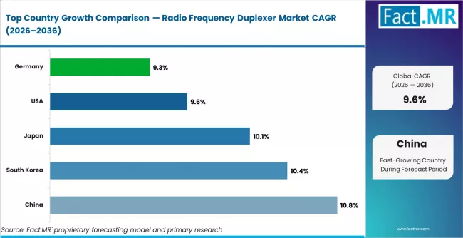 Radio Frequency Duplexer Market Cagr Analysis By Country