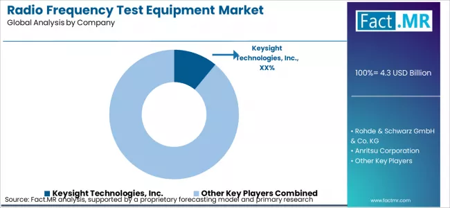 Radio Frequency Test Equipment Market Analysis By Company