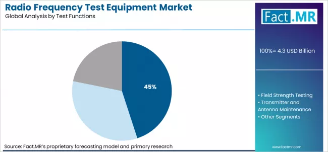 Radio Frequency Test Equipment Market Analysis By Test Functions