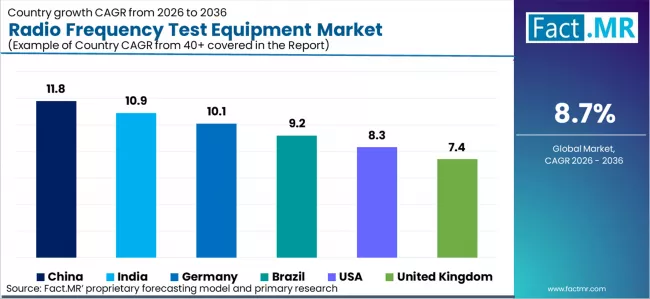 Radio Frequency Test Equipment Market Cagr Analysis By Country