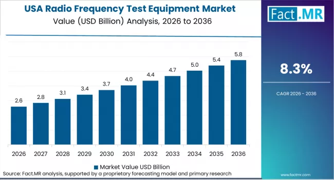 Radio Frequency Test Equipment Market Country Value Analysis