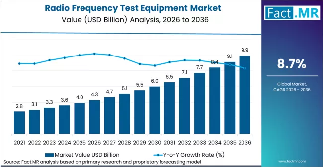 Radio Frequency Test Equipment Market Market Value Analysis