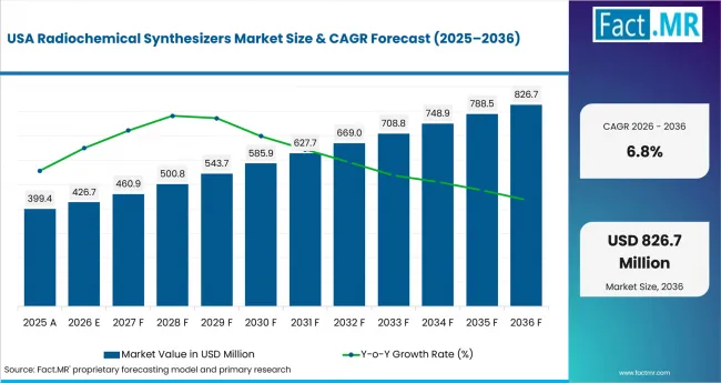 Radiochemical Synthesizers Market Country Value Analysis Radiochemical Synthesizers Market Country Value Analysis