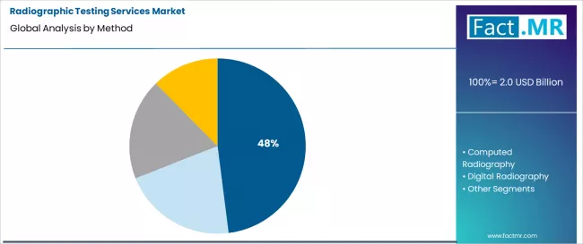 Radiographic Testing Services Market Analysis By Method