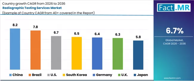 Radiographic Testing Services Market Cagr Analysis By Country