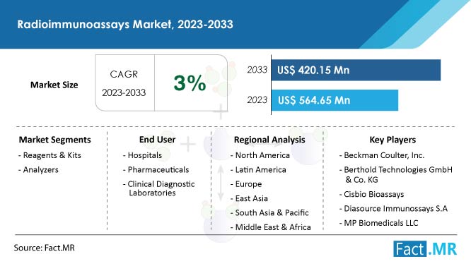 Radioimmunoassays Market Summary and Forecast by Fact.MR