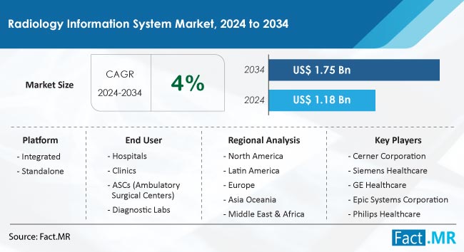 Radiology Information System Market Size, Share, Trends, Growth, Demand and Sales Forecast Report by Fact.MR