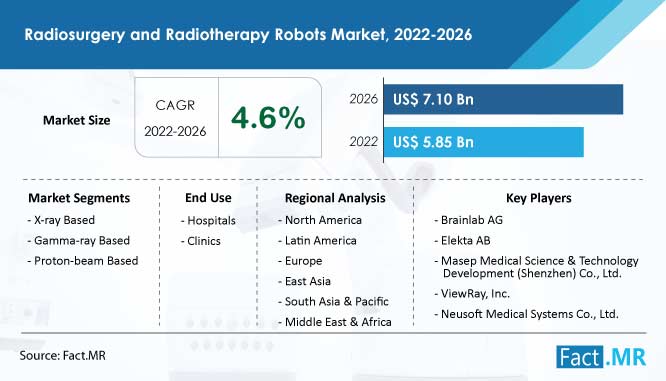 Radiosurgery and radiotherapy robots market forecast by Fact.MR