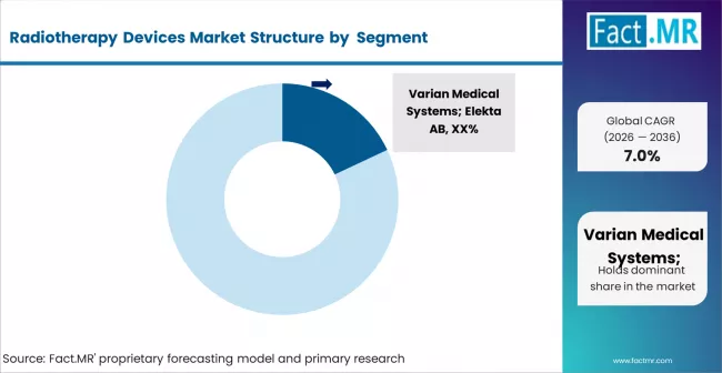 Radiotherapy Devices Market Analysis By Company