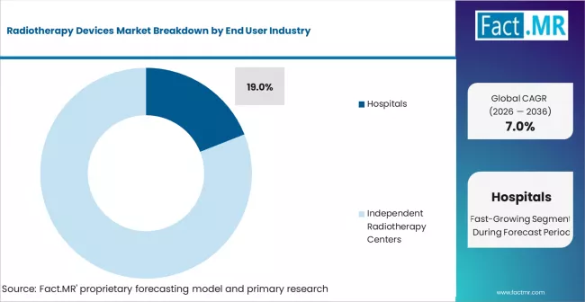Radiotherapy Devices Market Analysis By End User